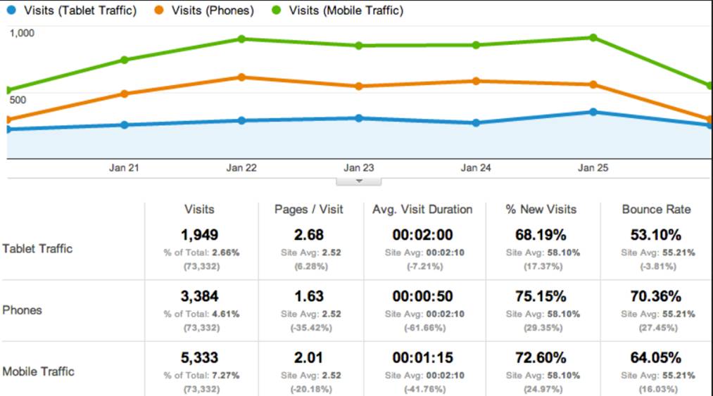 Mobile traffic can be determined using Google Analytics.