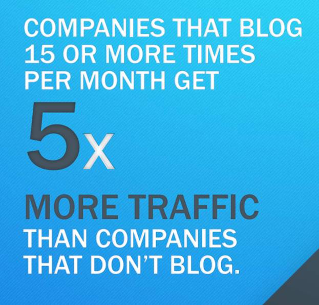 Companies that blog 15 or more times per month get 5x more traffic than companies that don't. 