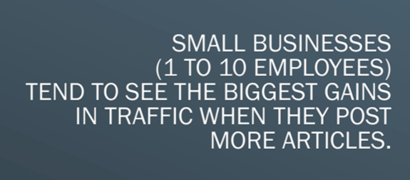 Small businesses (1 to 10 employees) tend to see the biggest gains in traffic when they post more articles. 