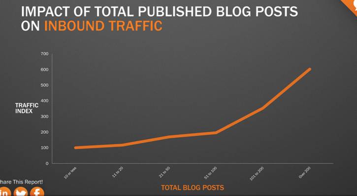 Impact of total published blog posts on inbound traffic. 