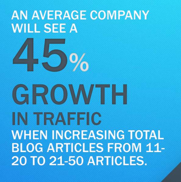 An average company will see a 45% growth in traffic when increasing total blog articles from 11-20 to 21-50 articles. 