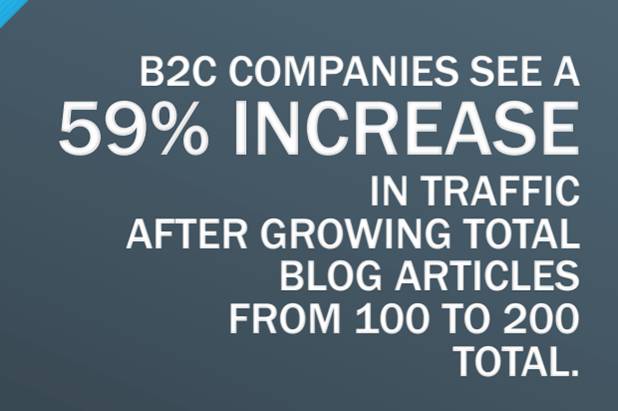 B2C companies see a 59% increase in traffic after growing total blog articles from 100 to 200 total. 