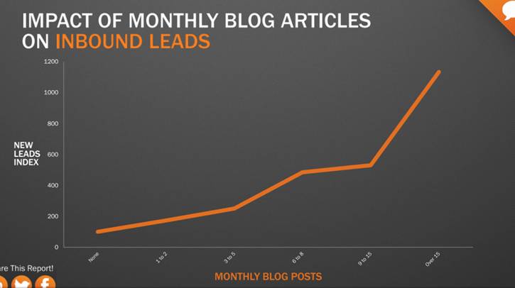 Impact of monthly blog articles on inbound leads. 