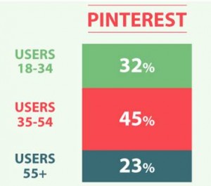 Pinterest Users by Age Group
