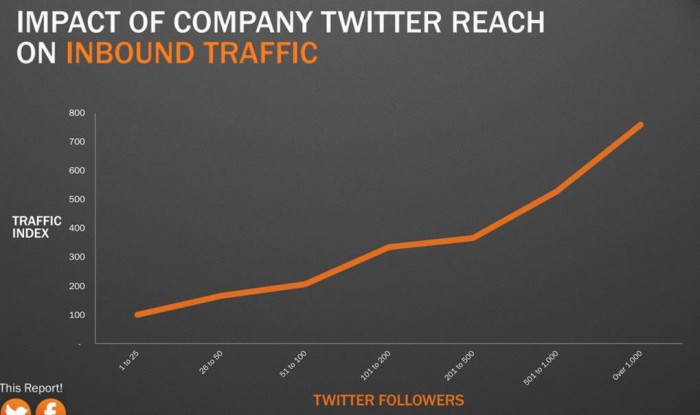 Twitter Impact on Traffic