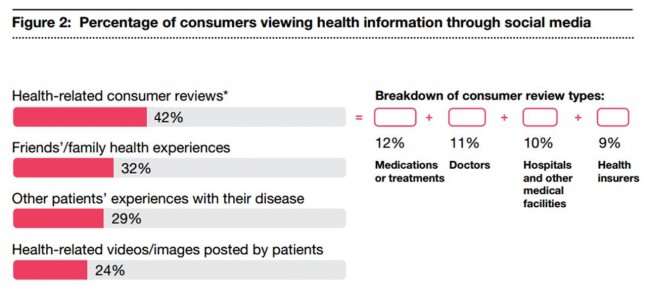 Percentage of consumers viewing health information through social media