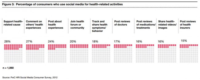 Percentage of consumers who use social media for health-related activities