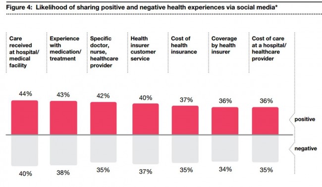 Likelihood of sharing positive and negative health experiences via social media