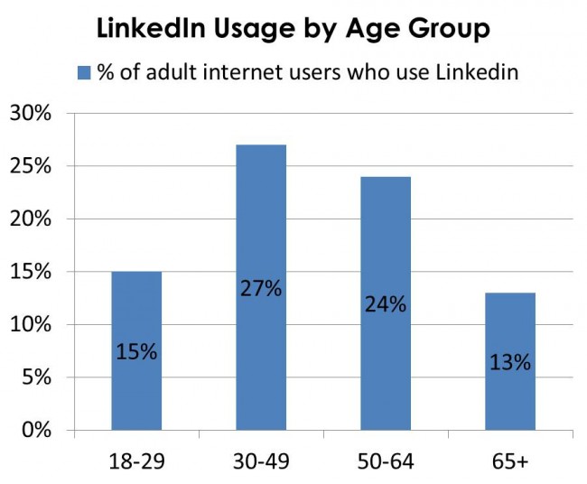 LinkedIn Usage by Age Group