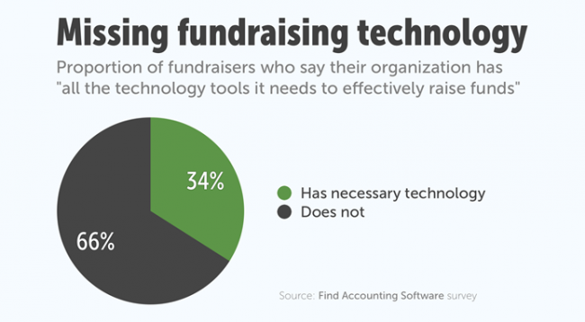 Missing fundraising technology