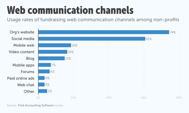 Web Communication Channels