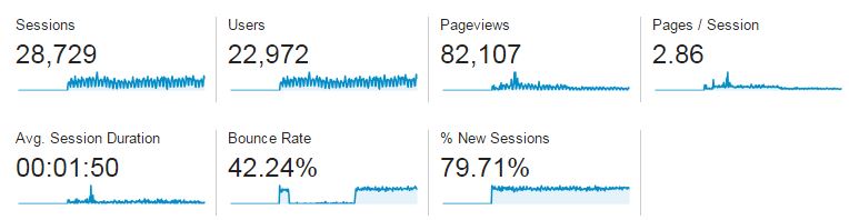 Google Analytics Web Traffic Report