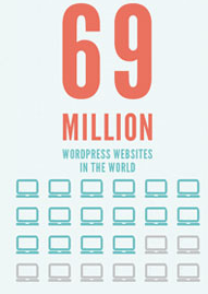 WordPress Websites in the World