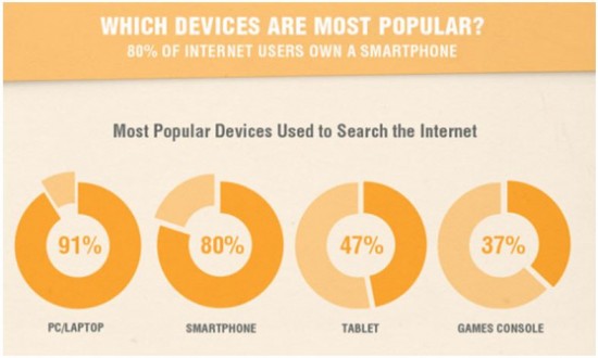 Popular Devices for Searching Internet