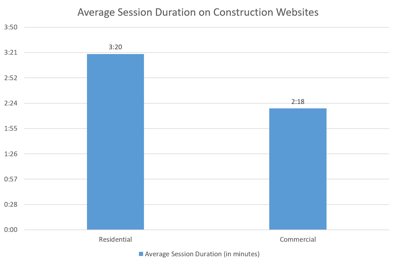 Average Session Duration Construction Websites