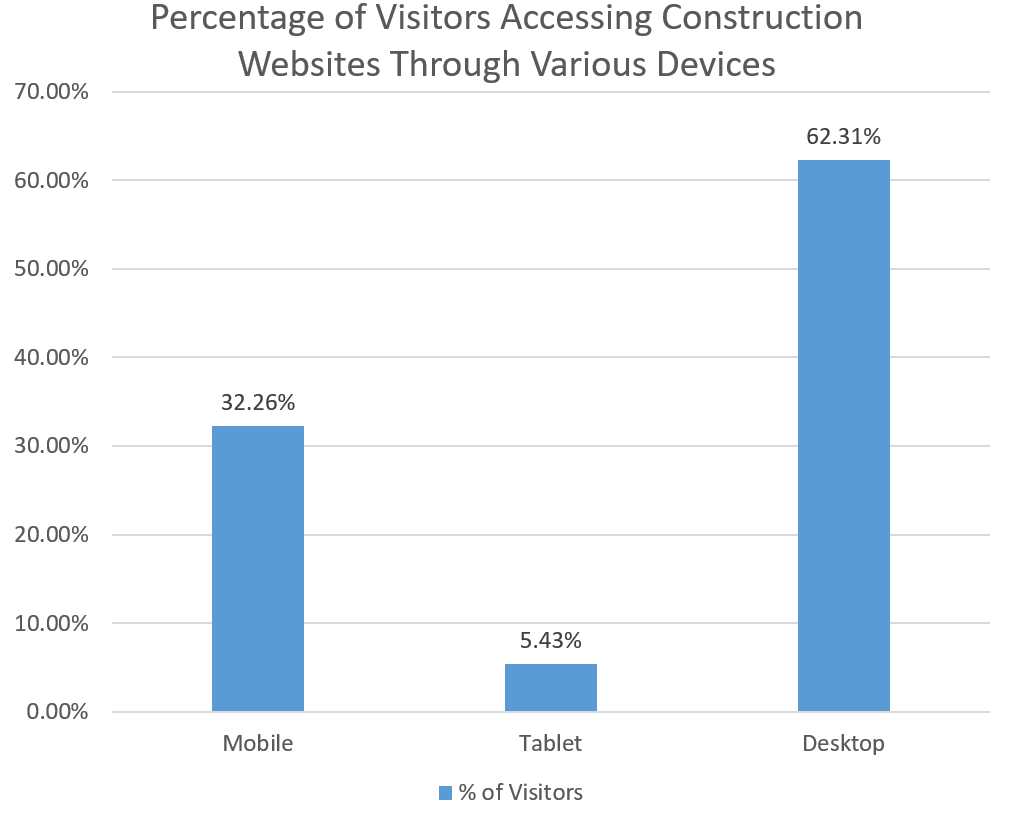 Construction Website Visitors: Devices Used