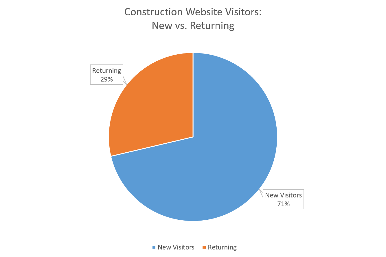 Construction Website Visitors: New vs. Returning