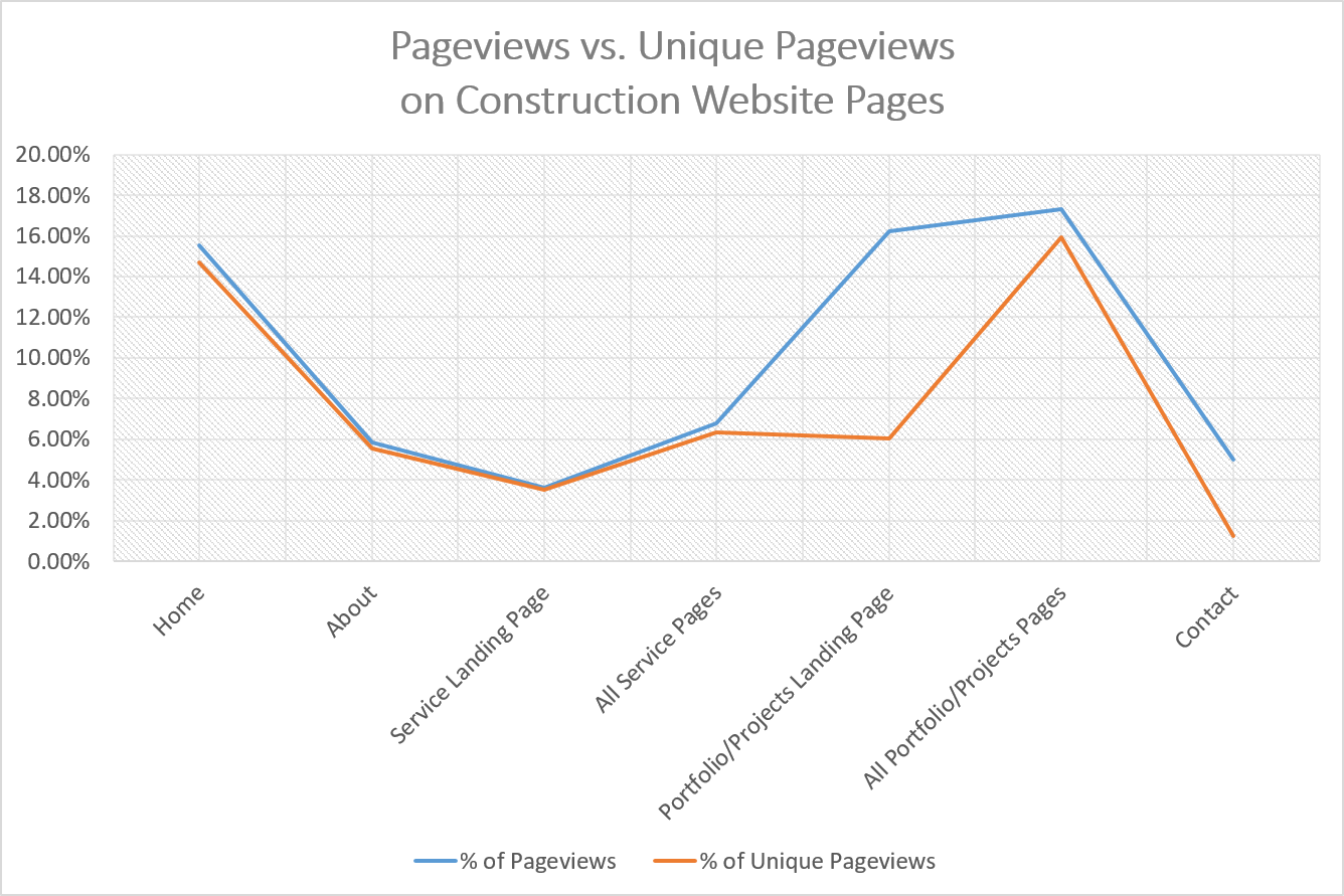Pageviews vs. Unique Pageviews on Construction Website Pages