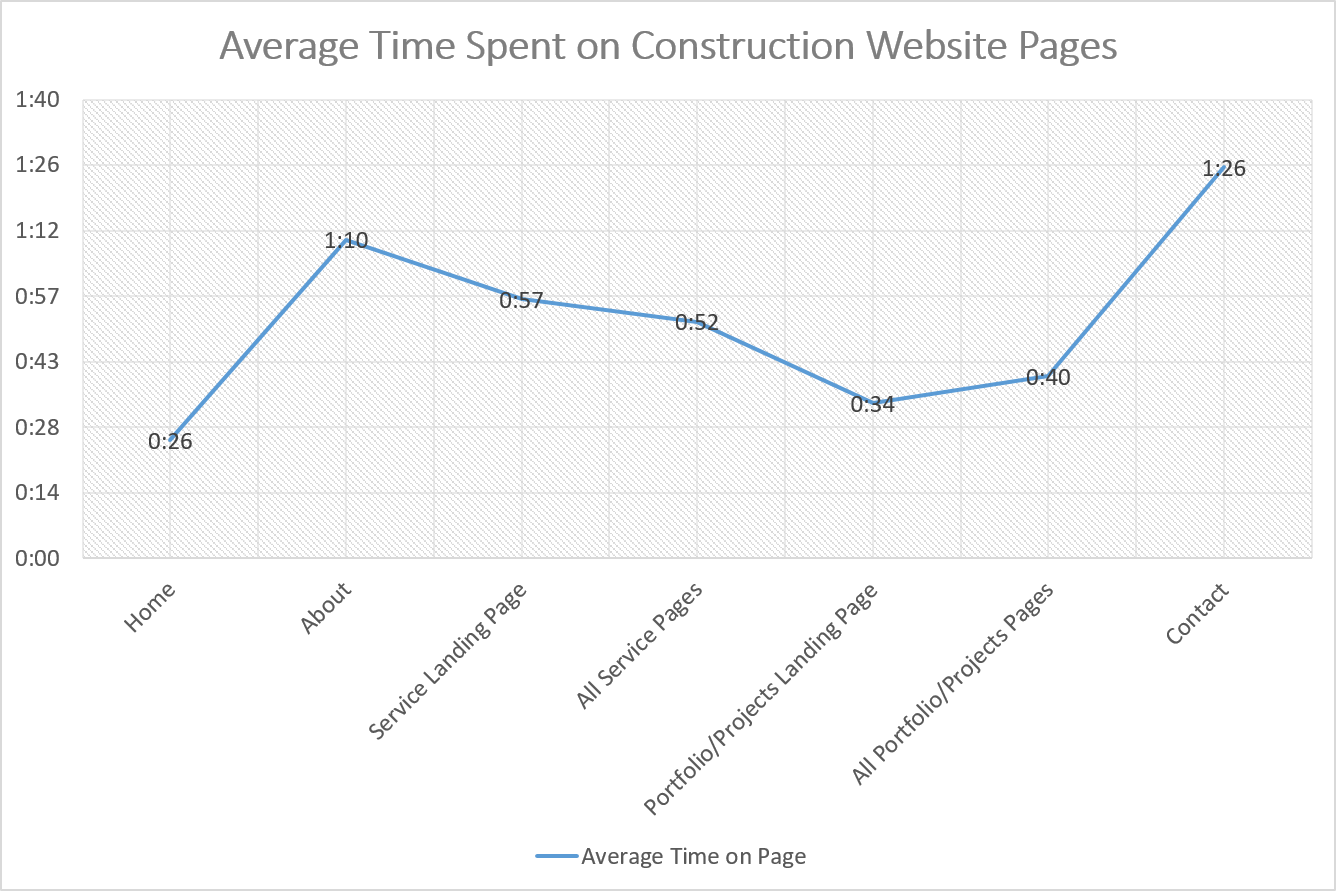 Average Time Spent on Construction Website Pages