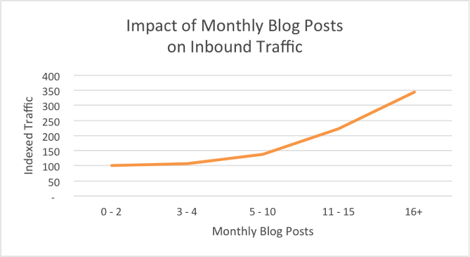 How to Start a Business Blog: Impact of Monthly Blog Posts on Inbound Traffic (HubSpot)