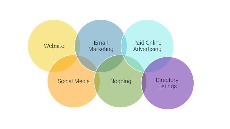 A circle chart of digital marketing strategies overlapping with one another: Website, Email Marketing, Paid Online Advertising, Social Media, Blogging, Directory Listings