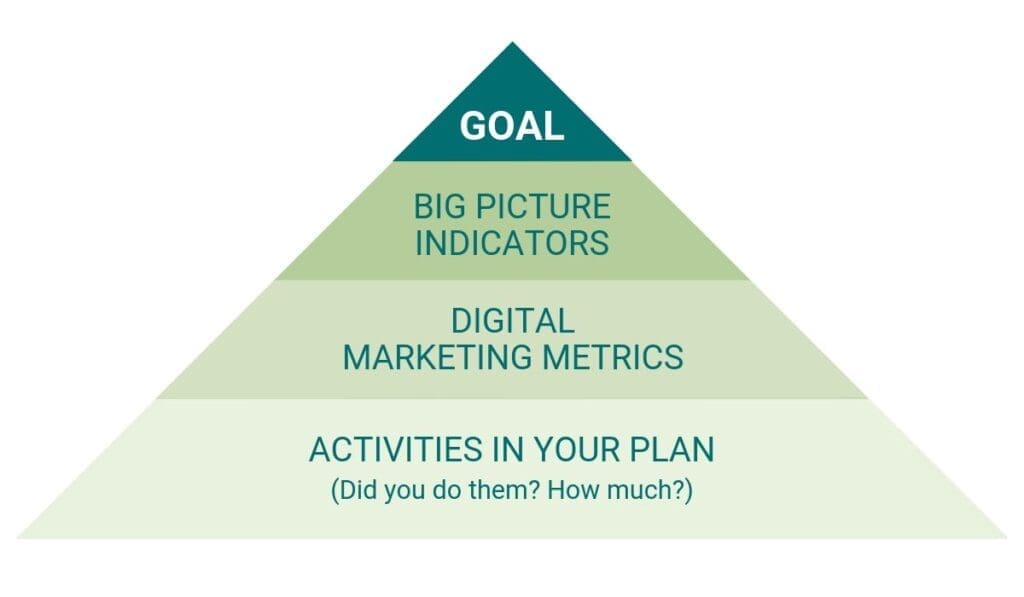 The Digital Marketing Data Review Pyramid: From Bottom to Top - Activities in Your Plan, Digital Marketing Metrics, Big Picture Indicators, Goal