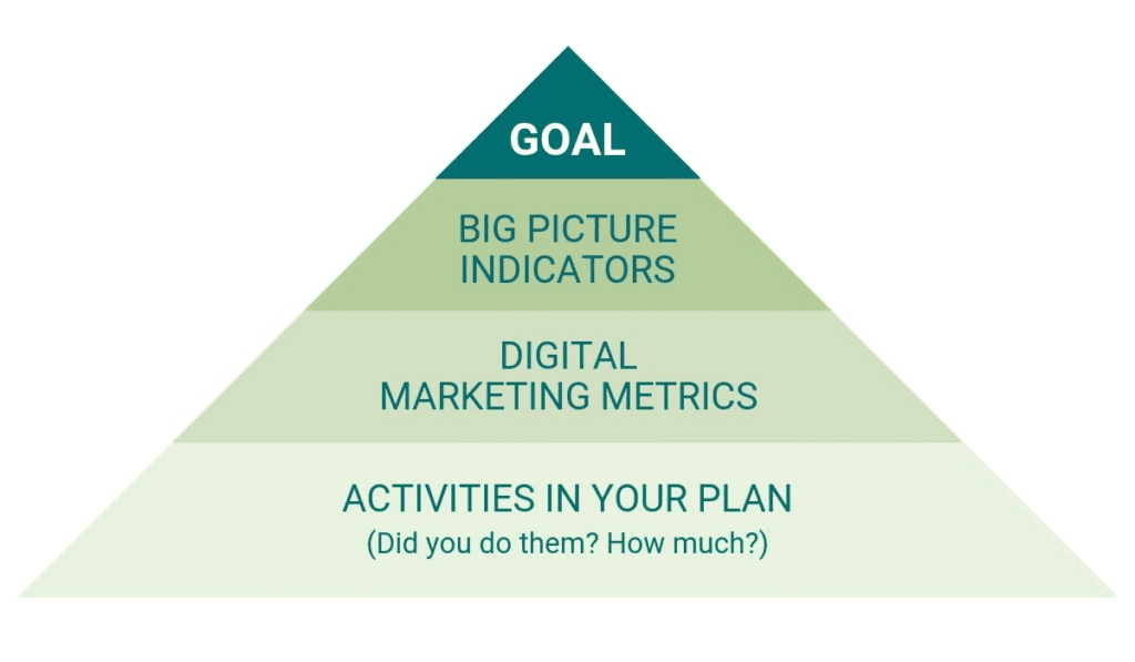 From the bottom up: Activities in Your Plan (Did you do them? How much?); Digital Marketing Metrics; Big Picture Indicators; Goal